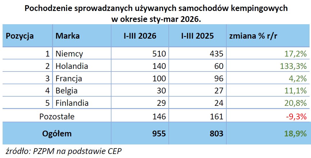 Raport rejestracji PZPM. Pierwszy kwartał zapowiada obiecujący 2026 rok! 5